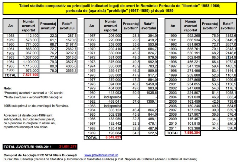 21-de-milioane-de-avorturi-in-romania