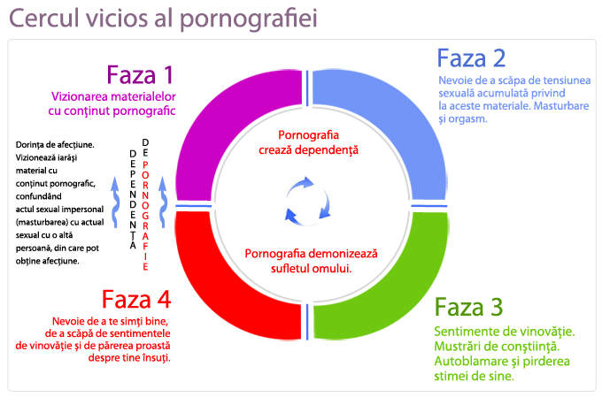 cercul vicios al pornografiei